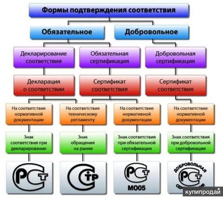 Формы подтверждения соответствия сертификации. Схемы сертификации метрология. Виды и формы подтверждения соответствия схема. Сертификация это форма подтверждения соответствия требованиям. Проведение декларирования