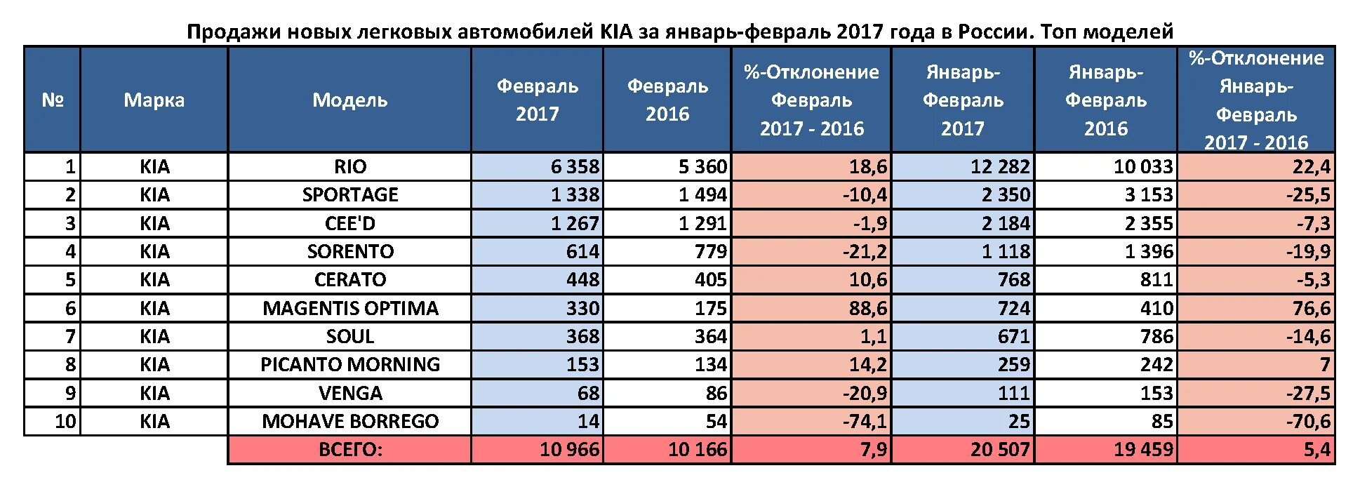 Статистика продаж автомобилей в России по годам. Количество проданных автомобилей. Продажи автомобилей Киа в России по годам. Статистика продаж автомобилей март 2024