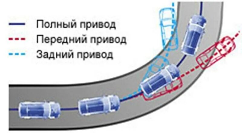 Передний задний и полный привод. Занос на переднем приводе на заднем и на полном. Занос на полном приводе. Занос переднеприводного автомобиля задний и полный. Занос на заднем приводе