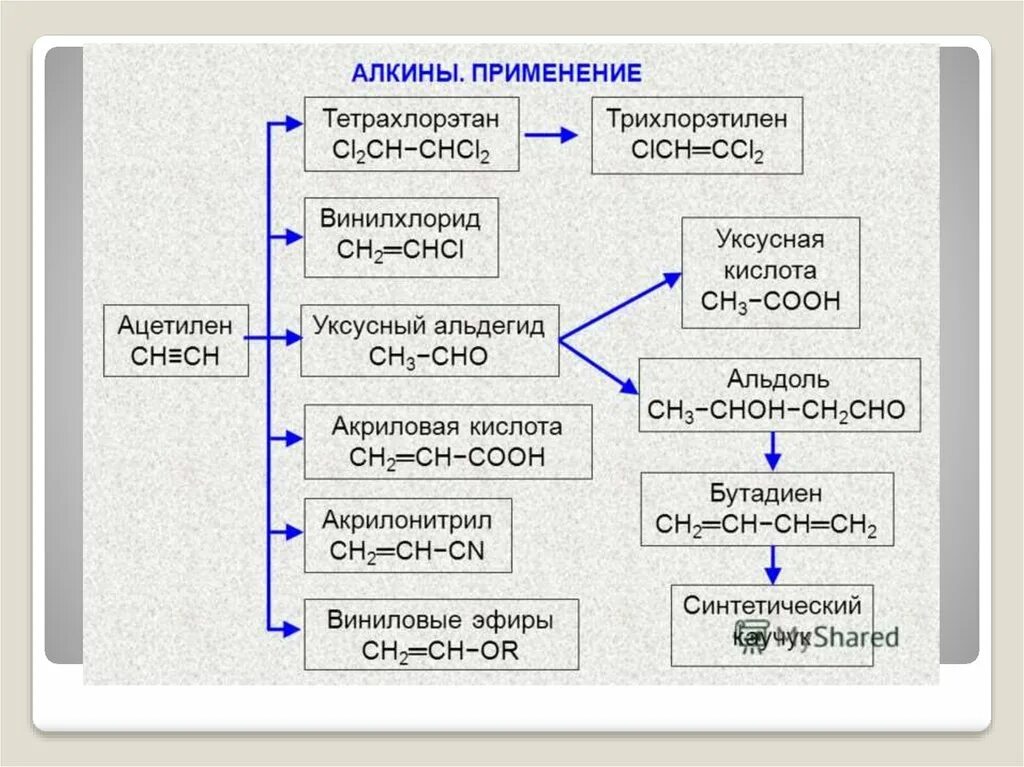 Схема применения ацетиленовых углеводородов. Области применения алкинов схема. Применение алкинов схема. Применение ацетилена схема.