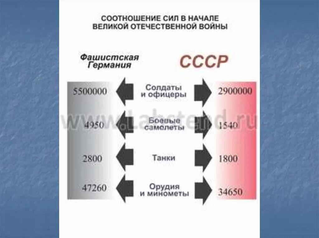 Соотношение сил ВОВ. Соотношение сил в начале ВОВ. Соотношение сила на начало Великой Отечественной. Соотношение сил на начало Великой Отечественной войны.