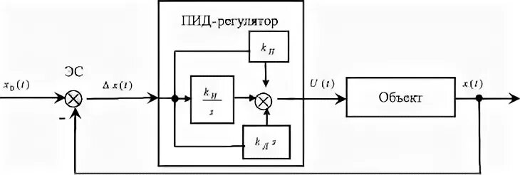 ПИД регулятор схема ШИМ. Структурная схема ПИД регулятора. Пропорциональный регулятор. ПИД регулятор формула.