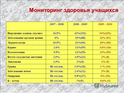 Мониторинг здоровья учащегося