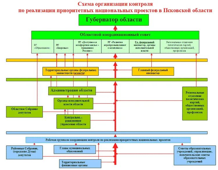 Мониторинг реализации национальных проектов