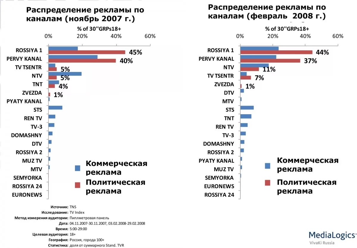 Категории тг каналов. Виды рекламных каналов. Каналы рекламы. Статистика рекламы на ТВ. Каналы интернет-рекламы.