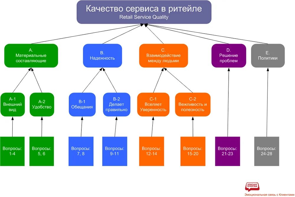 Retail sol кто это. Виды ритейла. Виды ритейлеров. Модель SERVQUAL анкета. Метод SERVQUAL качества услуг.