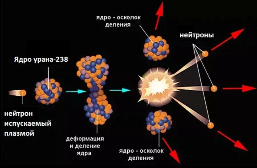 Как идет реакция деления ядер урана. Схема протекания цепной ядерной реакции. Схема процесса управляемой ядерной реакции. Цепная реакция ядер урана. Ядерная реакция деления схема.