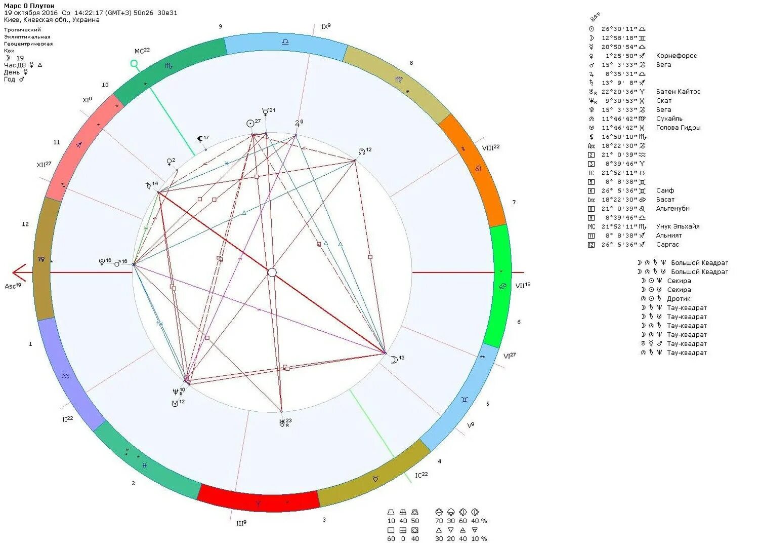 Марс в натальной карте. Марс трин Плутон в натальной карте. Плутон в натальной карте. Марс плутон в домах
