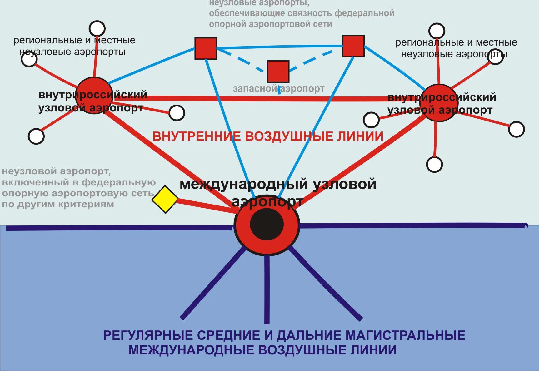 Формирование опорной сети аэропортов. Схема аэропорта. Транспортная сеть. Схема сети аэропорта.