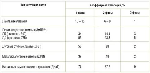 Коэффициент пульсации люминесцентных ламп