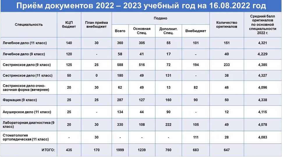 Бфу конкурсные списки 2024. Проходные баллы в медицинские вузы 2023. Бюджетные места. Минимальный балл на поступление в колледж. Поступление в техникум 2023.