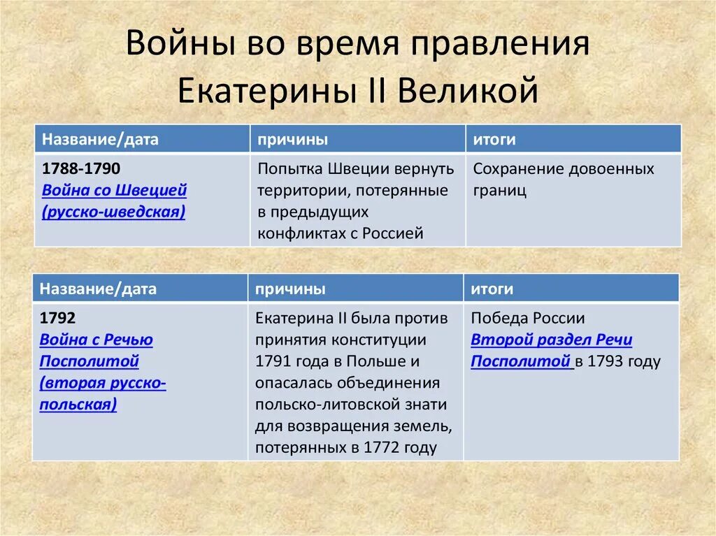 Внешняя политика екатерины 2 дата событие результат