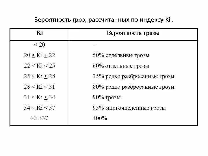 Прогноз гроз методы. Метод Лебедевой прогноз гроз. Прогноз гроз по методу Вайтинга. Коэффициент Вайтинга.