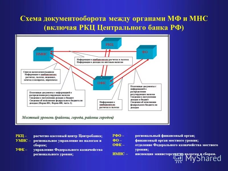 Информационные системы налоговых органов. Автоматизированная информационная система аис налог-3?. Целевая прикладная архитектура аис «налог-3». Информационные системы налоговых органов. Структура налоговых органов схема.