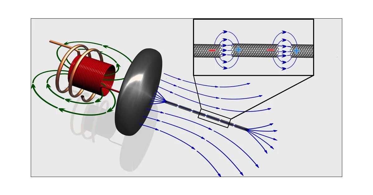 Вращение катушки с током в магнитном поле. Катушка Тесла Электростатика. Генератор продольных электромагнитных волн схема. Противофазные магнитные поля экранирование катушки. Катушка высокой частоты Тесла.