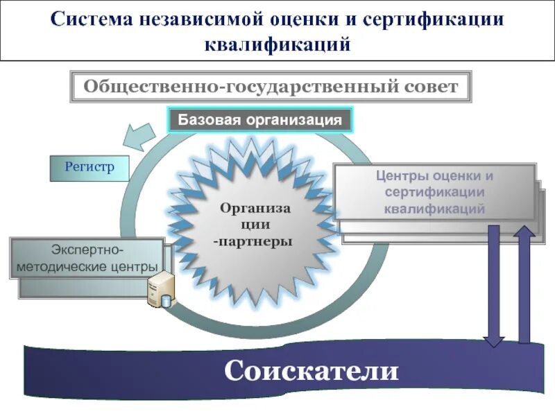 Система независимой оценки квалификации. Эксперты независимой оценки квалификации. Центр оценки квалификации презентация. Базовая организация.