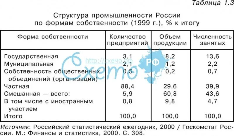 Структура собственности в рф. Структура собственности в России 2020. Внутренняя структура собственности таблица. Структура собственности промышленности 1999. Структура запасов в разрезе форм собственности.