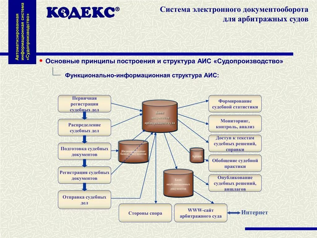 Организация ведения судебного делопроизводства. Система электронного документооборота СЭДО. Система электронного документооборота составляющие. Структура и компоненты системы электронного документооборота. Структура документооборота в Верховном суде РФ.