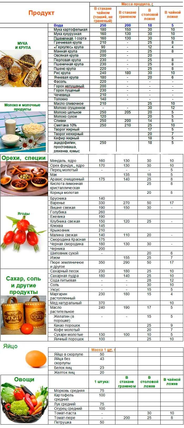 Столовая ложка пюре в граммах. Таблица мер и объемов продуктов. Мерная таблица для сыпучих продуктов по ложкам. Количество сыпучих продуктов в столовой ложке грамм. Таблица меры сыпучих продуктов в чайной ложке.