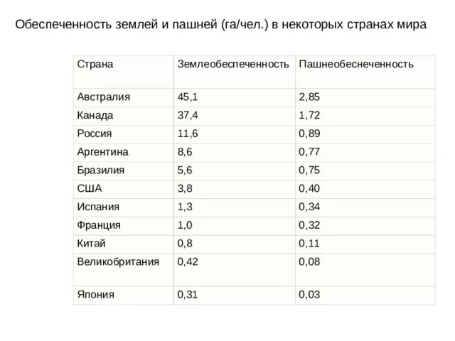 Обеспеченность стран пашней. Обеспеченность землей на душу населения. Обеспеченность пашней на душу населения. Обеспеченность пашней на душу населения в мире.