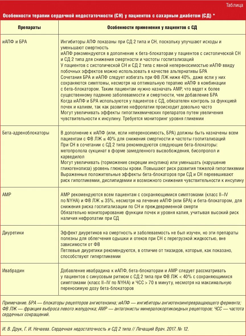 Препарат выбора для терапии сахарного диабета 2 типа у пациента с ХСН. Особенности лечения Covid-19 у пациентов с сахарным диабетом. Комбинации препаратов при СД. Перечень бесплатных лекарств при сахарном диабете 2 типа. Что назначают при диабете