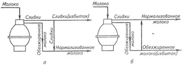 Схема сепарирования молока. Схема нормализации молока в потоке. Схема автоматизации сепаратора молока. Сепарация молока схема. Сепаратор жирность сливок