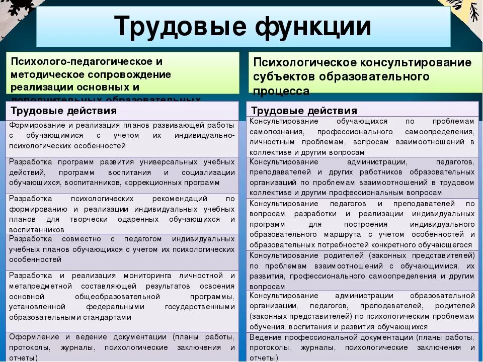 Трудовые действия обучение. Основные трудовые функции педагога-психолога. Трудовые действия психолога. Функции работы педагога психолога. Профессиональный стандарт педагога-психолога.