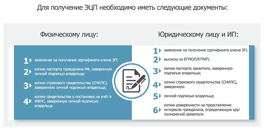 Эцп зайти. Какие документы нужны для получения электронной подписи. Документы для получения электронной подписи физического лица. ЭЦП на документе. Что такое электронная подпись для физических лиц.