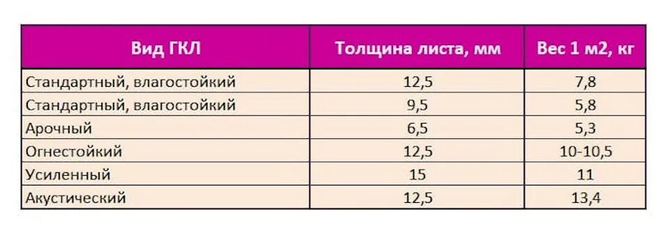 Вес гипсокартона 12.5 мм Кнауф влагостойкий. Вес гипсокартона 12.5 Кнауф. Вес гипсокартона 12.5 мм 1 м2. Вес гипсокартона 12.5 мм Кнауф. Сколько весит лист гипсокартона 12.5 мм 1200х2500