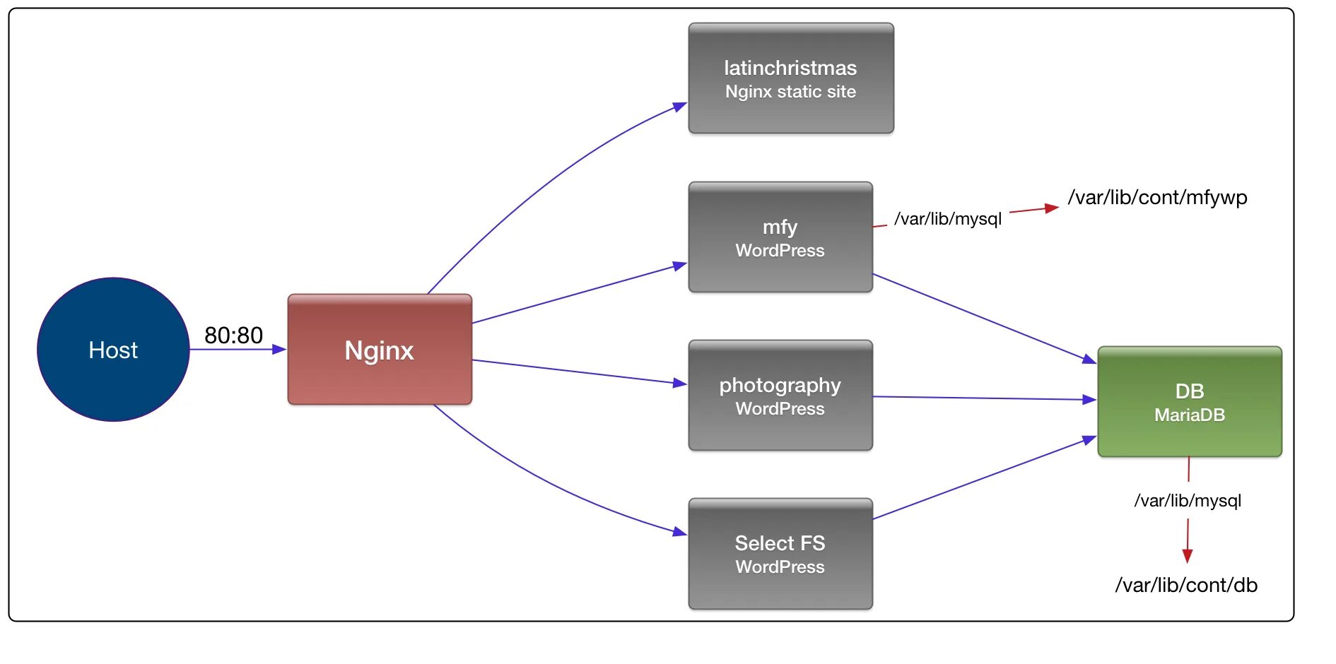 Nginx sites enabled