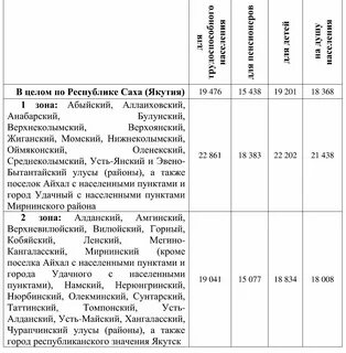 Размер мрот якутия
