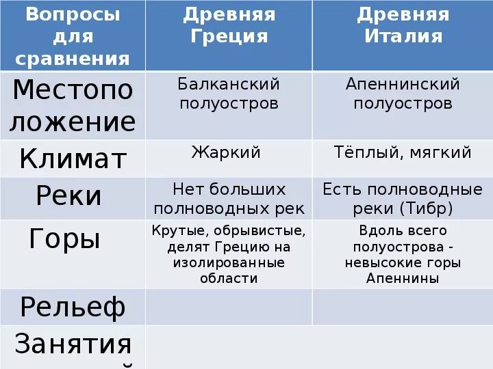 Реки Греции 5 класс. Сравнение Рима и Греции таблица 5 класс. Реки древней Греции 5 класс история. Реки вжревней Греции история 5 класса. Какие были природные условия в греции