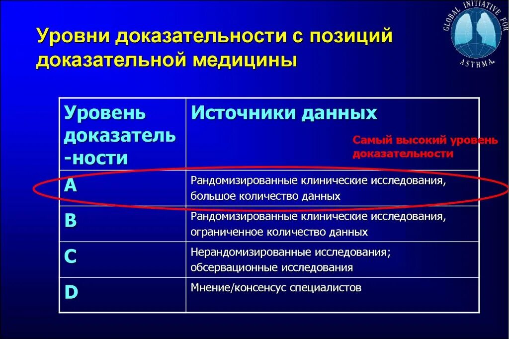 Уровни доказательности в медицине. Уровень доказательности исследований. Доказательная медицина уровни доказательности. Уровнм доказательносьи в мед.