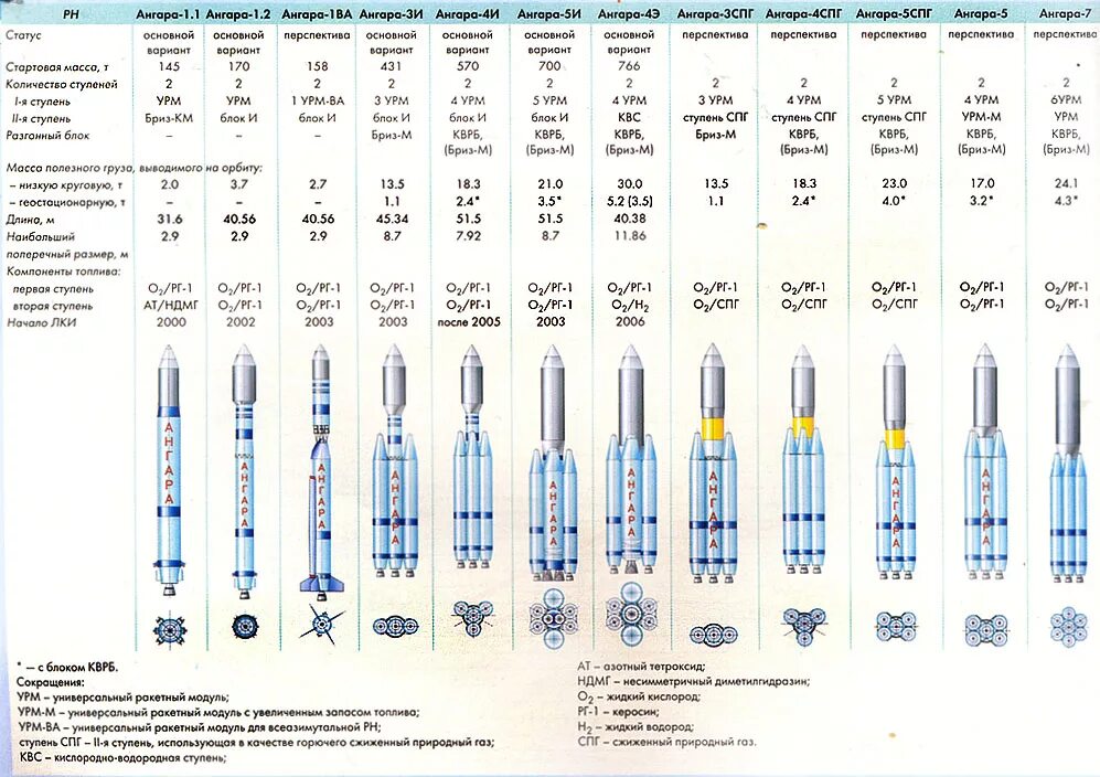 Полезная нагрузка ракеты ангара. Ракета-носитель "Ангара-а5". Ракета носитель Ангара а5 чертеж. Ракета-носитель Ангара а5 компоновка.