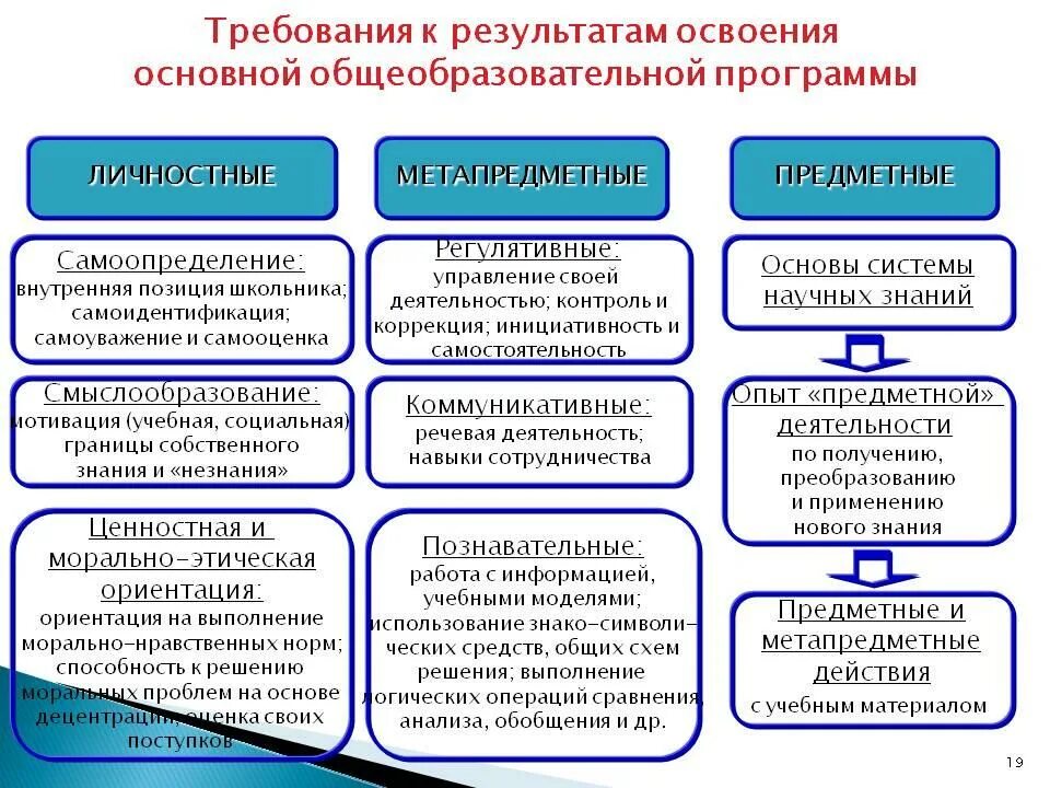 Определяемые изменения требуют. Требования к результатам освоения ФГОС. Способы оценки образовательных результатов. Система оценивания результатов освоения программных требований. Подходы к оценке образовательных результатов.