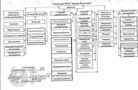 Отчеты дома культуры