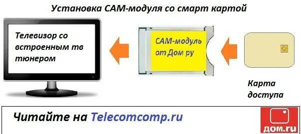 Настройка смарт карты. Сам модуль дом ру. Смарт карта для телевизора. Смарт ТВ карта для телевизора. Смарт карта дом ру.