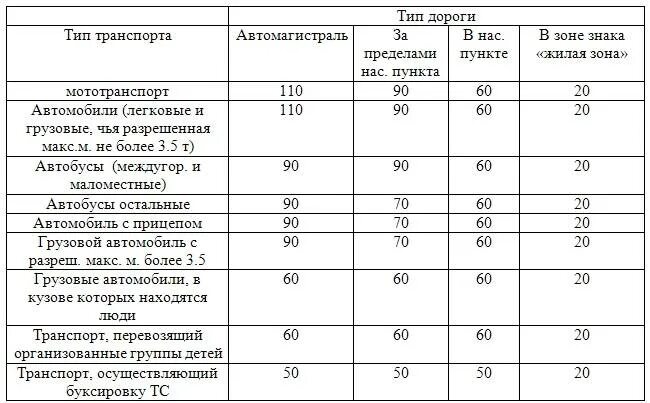 Пдд скорость движения таблица. Таблица скорости движения транспортных средств. Допустимые скорости движения. Разрешенная максимальная скорость таблица. Допустимые скорости движения.