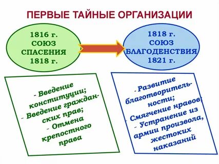 Союзы общества