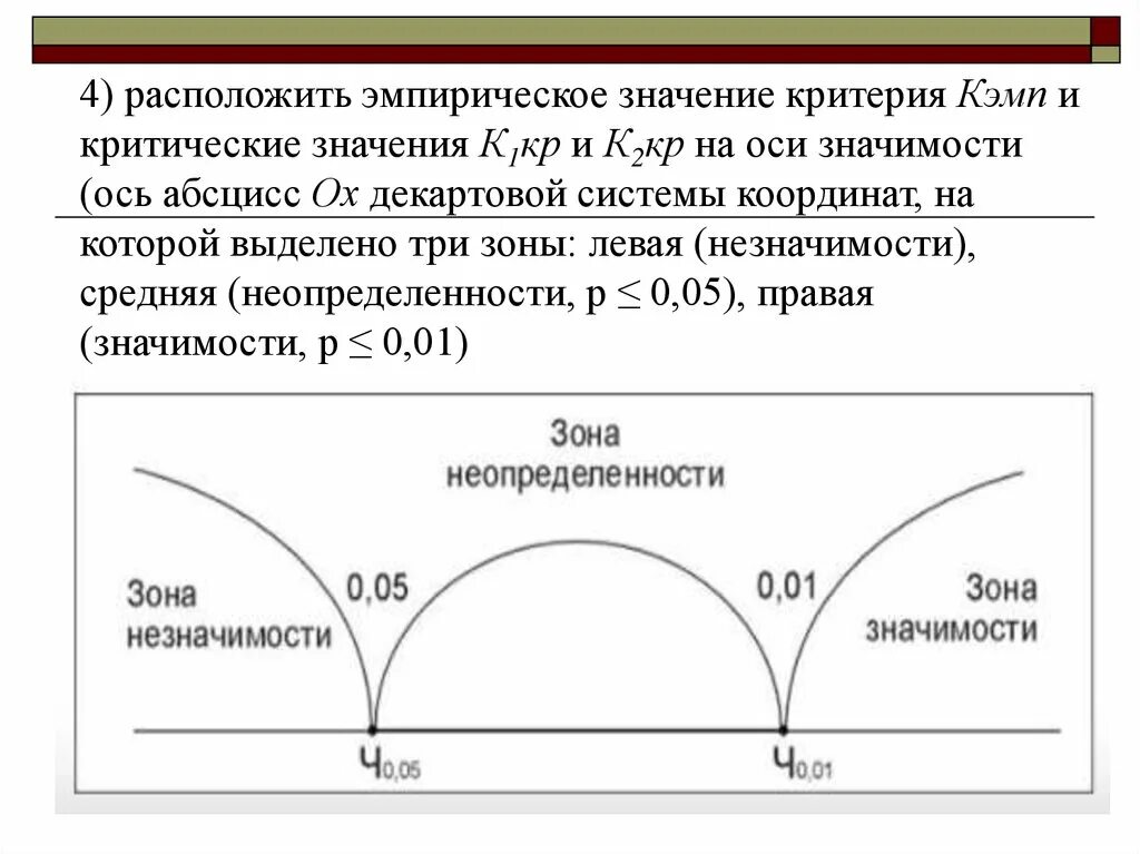 Располагаться значение. Критерий манна уитни ось значимости. эмпирическое значение критерия. ось значимости стьюдента. зоны значимости критерий стьюдента.