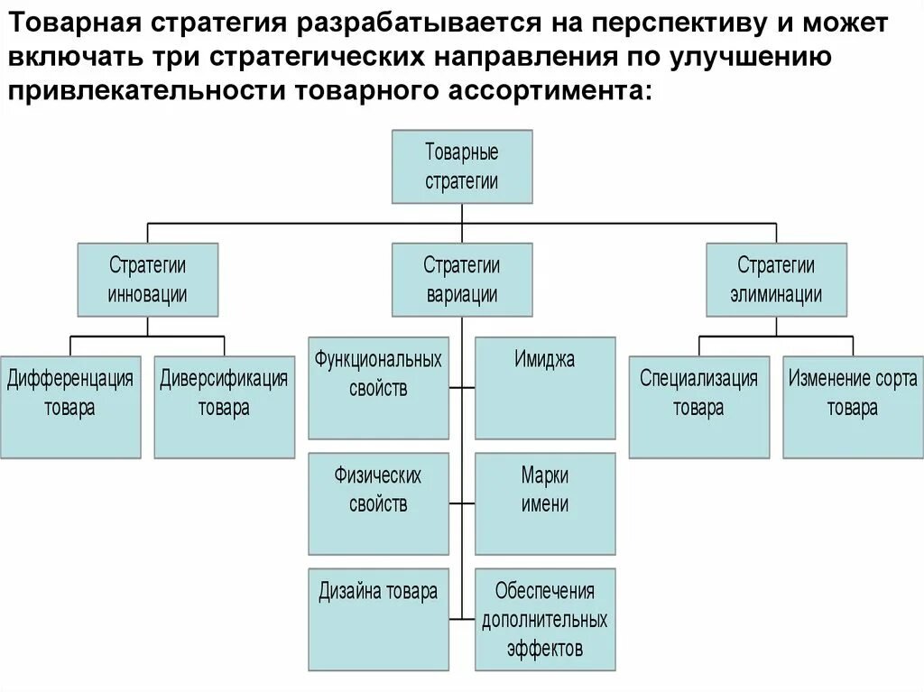 Производство продукции стратегия. Товарная стратегия. Основные виды товарных стратегий. Товарная стратегия предприятия. Перечислите основные товарные стратегии.