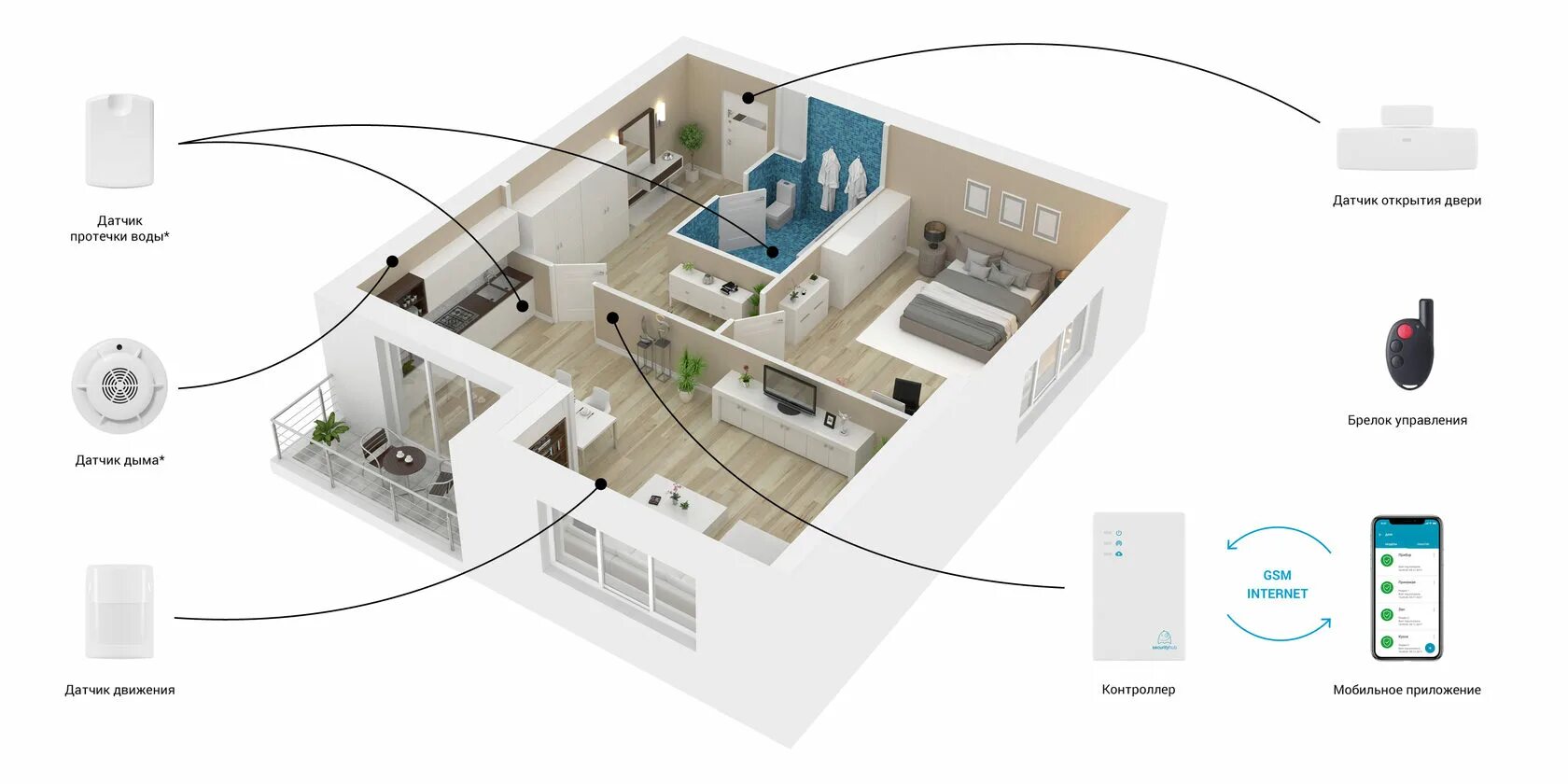 Безопасность технологии умного дома. Security Hub датчик протечки. Система управления умный дом датчики. Security Hub умный дом. Датчик протечки охранная сигнализация схема.