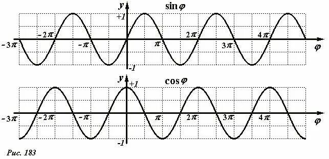 График синуса и косинуса. График функции косинус икс. Пи на 3 на графике синусоида. Производная cos2x. Y 2 cosx производная функции.