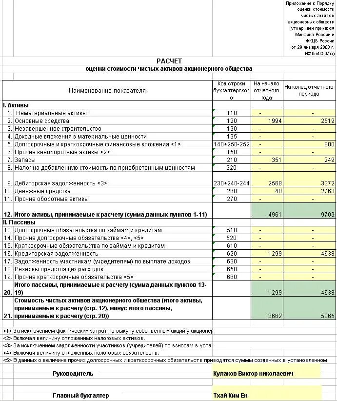 Чистые активы минфин. Расчет чистых активов форма. Справка о чистых активах. Справка о стоимости чистых активов. Расчет стоимости чистых активов для выплаты дивидендов.