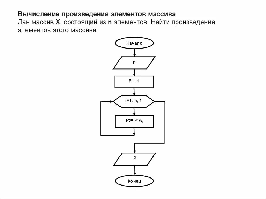 Вычислить произведения элементов массива