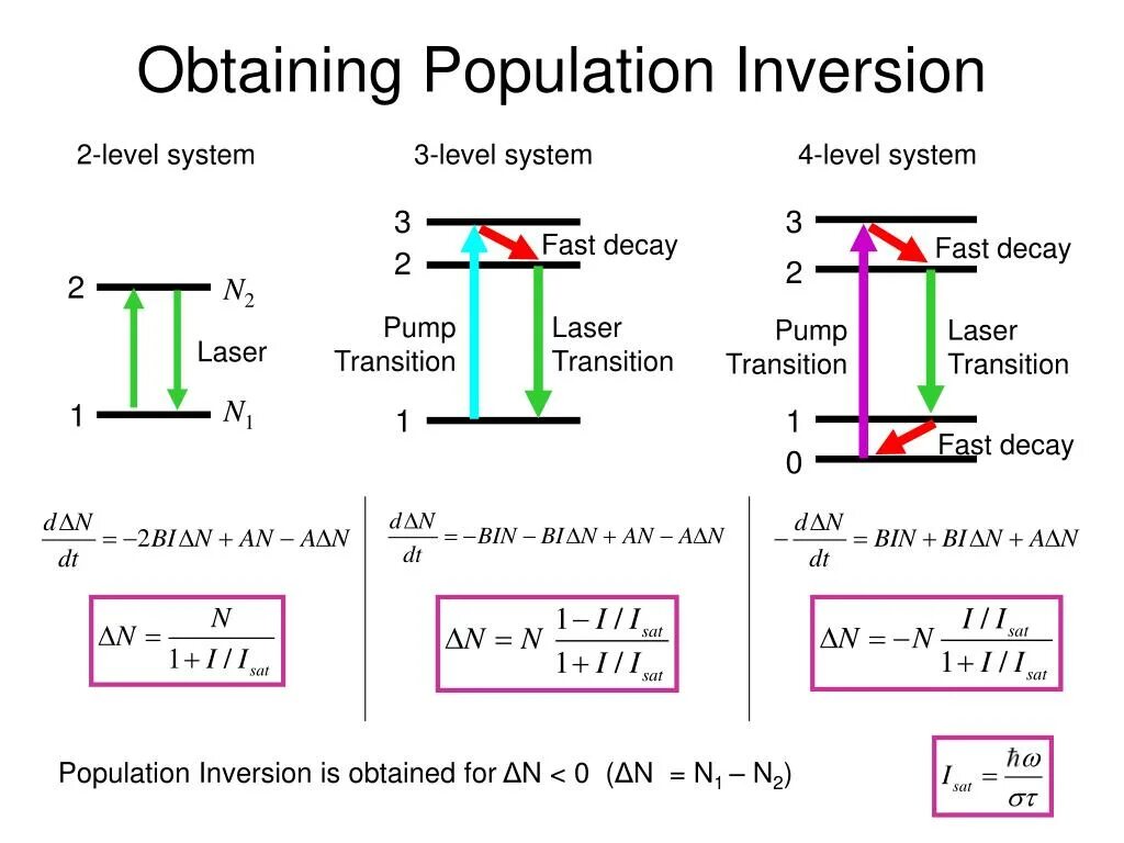 Pulse Generator lad. Population inversion of molecules. Pulse Generator oscilogrms. Population inversion and conformers. Fast decay