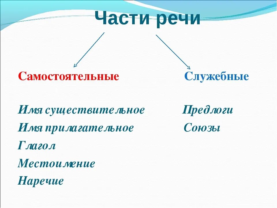 Самостоятельные и служебные части примеры. Самостоятельные и служебные части речи 4 класс. Части речи презентация. Самостоятельные и служебные части речи таблица. Части речи слайд.