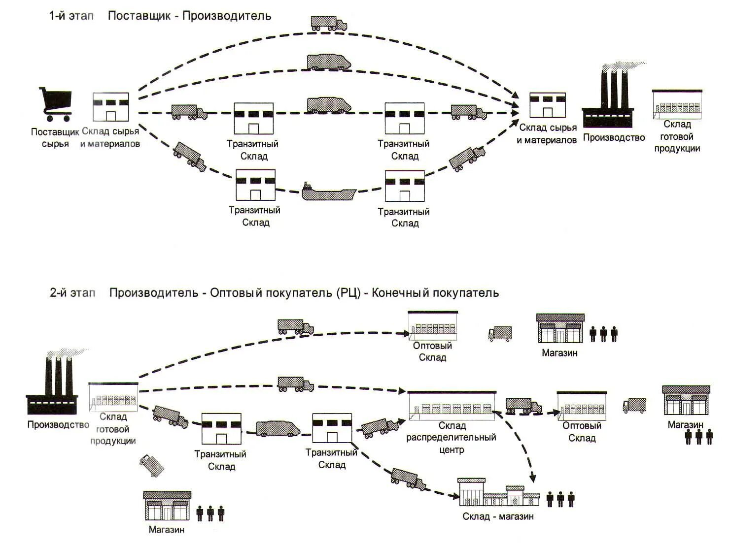 Отгружен распределительным центром транзит. Схема логистической системы склада. Схема логистики складирования. Логистическая схема управления складированием. Что такое складская логистика логистическая схема.