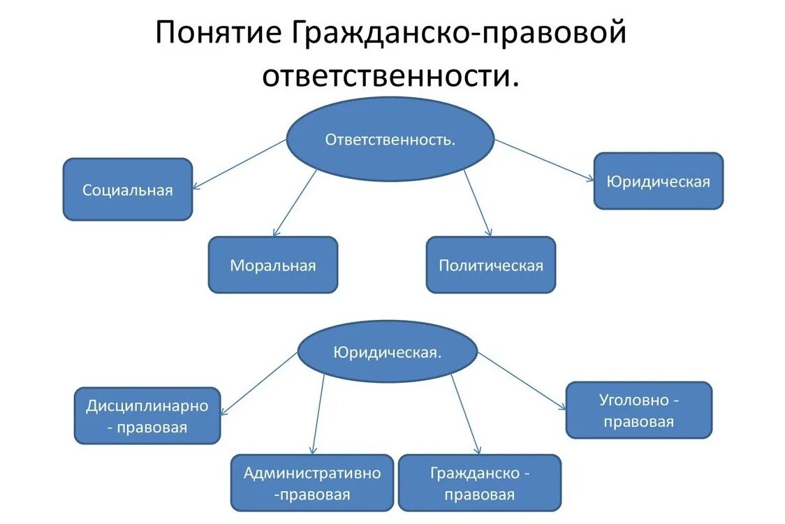 Понятие работа в гражданском праве. Формы ответственности в гражданском праве. Понятие и виды ответственности в гражданском праве. Виды гражданско-правовой ответственности схема. Составьте схему «виды гражданско-правовой ответственности»..