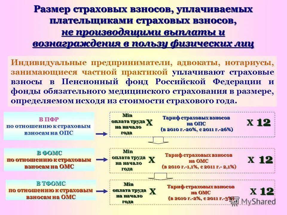 Величина тарифа страховых взносов на ОПС. Страховые взносы шкала. Регрессивная шкала ставок страховых взносов. Страховые взносы уплачиваемые физическими лицами. Страховые взносы в пенсионный фонд закон